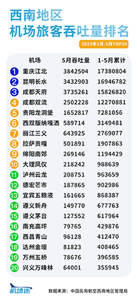 西南地區(qū)機場廣告2023年1-5月旅客吞吐量排名，重慶機場廣告旅客吞吐量居首位