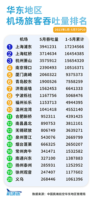 華東地區(qū)機(jī)場廣告2023年1-5月旅客吞吐量客流量排名，上海機(jī)場廣告旅客吞吐量客流量居首位